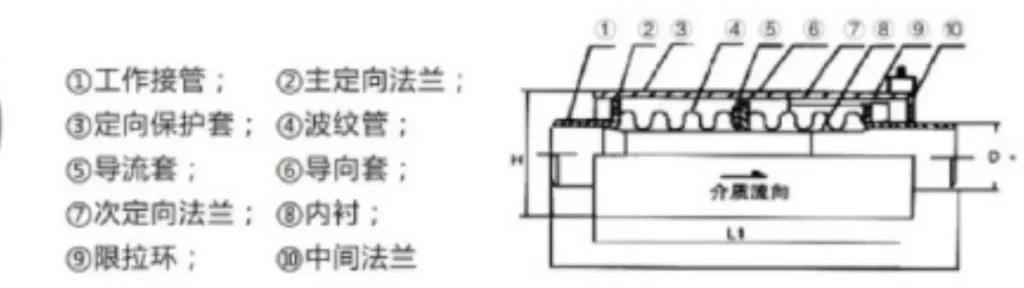 BW unrestrained expansion joint construction and guiding arrangement