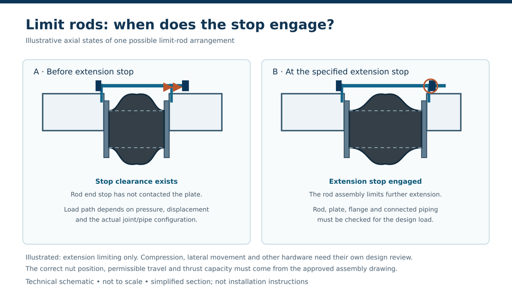 Schematic showing a rubber expansion joint limit rod before and after the extension stop engages