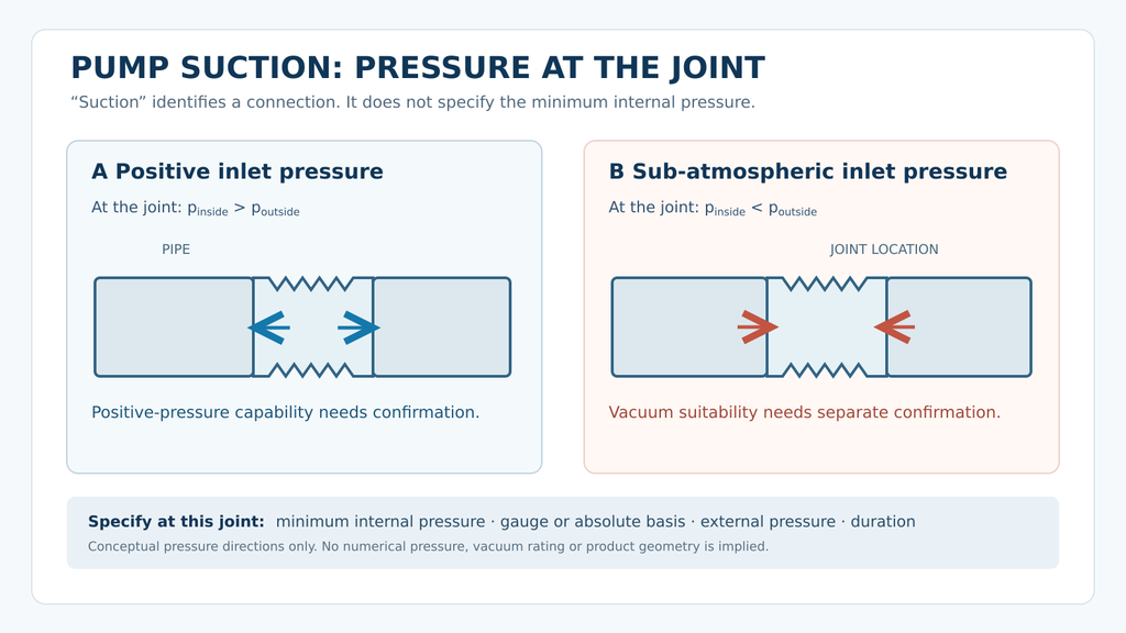 Schematic showing positive and sub-atmospheric pressure conditions at a pump suction rubber expansion joint