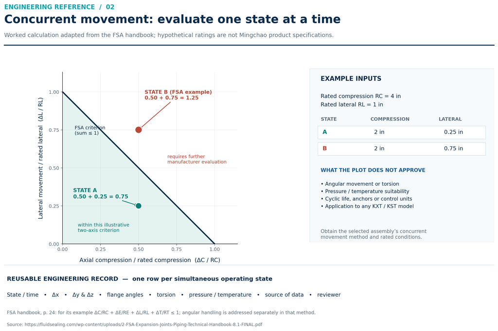 Engineering chart comparing two illustrative simultaneous axial compression and lateral movement states against the FSA concurrent-movement example criterion; values are not Mingchao product ratings.